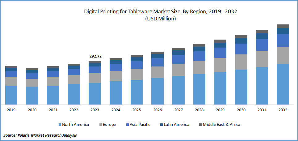 Digital Printing for Tableware Market